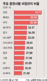 증권사 작년 구조조정 한파 영향, 정규직 줄고 비정규직 급증