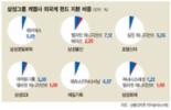 엘리엇 '대표소송권' 노리나 삼성SDI·화재 지분 1%씩 매입