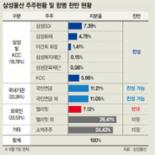 삼성물산·제일모직 합병, 국민연금 찬성에 '9분 능선' 넘어