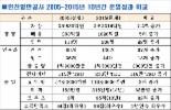 인천항만공사 창립 10주년 '환황해권 물류중심항' 지향