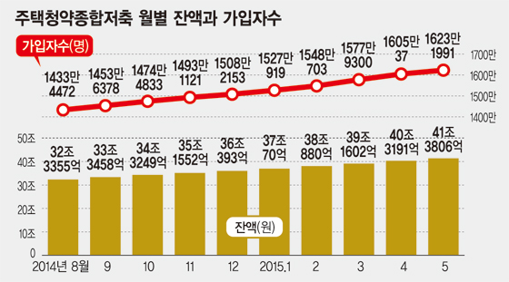 주택경기 살자 청약저축에 월 1조 이상 몰려