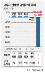 대우조선 최대 3조 적자 '워크아웃설'까지