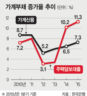 1100兆 가계부채 대책] 내년부터 빚내 집사기 어려워진다