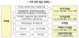 중앙 분쟁조정위 신설 등 .. 공동주택관리법 제정안, 국회 통과