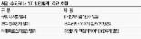 '밥굶는 벤처'는 옛말 수도권 ICT창업밸리 스타트업들 모셔간다