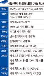 '크기 그대로 저장용량은 2배' 삼성 세계 최초 3세대 V낸드 양산