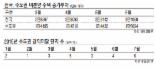 '밀어내기 분양'에 공급과잉 사태 오나