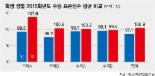 '대·졸·여' 작년 수능서도 강세