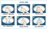 식중독 예방, 효과적 예방을 위한 ‘손 씻는 요령’ 손바닥·손등 ‘손톱’으로 문지르기