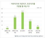 소비자 97%, 자연치즈 Vs. 가공치즈 차이 모른다