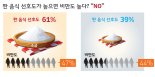 365mc 비만클리닉, 짠 음식 선호도와 비만은 관련 없어