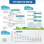 증가하던 미분양 주택 7월 일단 감소세 전환