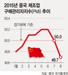 중국 '제조업 쇼크' 오나