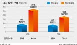 ELS 72%가 원금비보장.. 한탕주의 만연