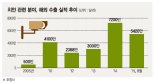 '치안 한류' 열풍에 장비·시스템 수출도 급증