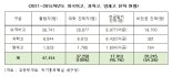 [2015 국감]외국어고 졸업생 절반이상 타 전공 진학