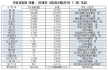 [2015 국감] 일본·미국 소재 국외문화재, 전체 70%에 달해