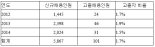 전국 시도교육청 고졸채용 3년연속 1%대 머물러