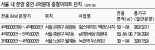 서울 시내 4억대 중형아파트 단지 주목