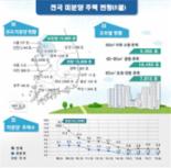 8월말 전국 미분양 또 줄어 .. 미분양 우려에도 분양시장 호조