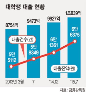 대학생 생활비 대출 1조 돌파