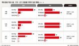 [2016년 20대 총선 관전포인트] (1) 수도권, 보수·진보 이념색채 엷고 정국상황 민감 '민심의 바로미터'
