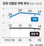 미분양 주택 2개월 연속 감소