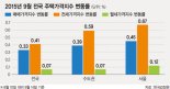 전국 주택 매매·전세·월세 가격 오름폭 일제히 확대