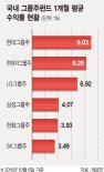 그룹주펀드 부활 기지개