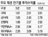 크레딧물 약세 장기화.. 대안으로 은행채 부상