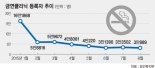 금연클리닉 등록자 5분의 1로 급감