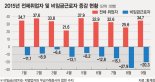 자영업자 15만명 감소 원인 놓고 논란.. 고령 농어민 은퇴? 기초연금 도입 때문?