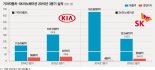 '美·中 신차효과' 날개 단 기아차.. 난방 수요에 웃는 SK이노베이션