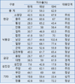 소양·충주댐, 용수비축 강화 .. 하루 259만㎥씩 줄인다