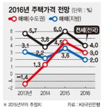 "내년 주택시장 상고하저 수도권 집값 3% 오를 것" 건설산업연구원 전망