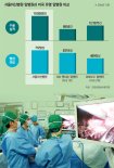 '암수술의 名家' 서울아산병원.. 흉터 통증 줄인 복강경·로봇수술 세계 최고