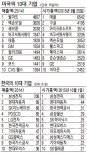 [한국형 경영모델 3.0시대] (2) 경영모델 3.0 구축, 새로운 도전