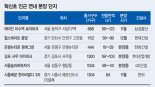 '명문 학군·합리적 가격' 품은 실속형 아파트 '들썩'.. 주목받는 혁신초등학교