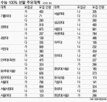 정확한 가채점 뒤 표준점수·예상백분위 산출해야