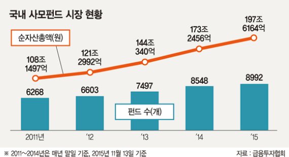 사모펀드 전성시대 열린다] (2) 5억 필요했던 사모펀드 투자 1억 ...