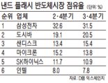 중국이 인수한 샌디스크 무서운 질주