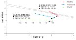 한국인 당뇨병 발병, '조기 인슐린 분비능력 저하가 원인'