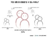 직장인 10명 중 7명 "헬스클럽 등록 하고 안가"