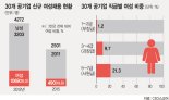 공기업 여전히 여성들에겐 '좁은 문'