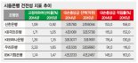 '건전성' vs. '실적' 기로에 선 시중銀