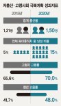 일자리·만혼 대책에 초점 출산율 2020년 1.5명으로