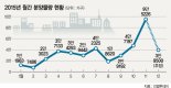 [2015년 주택시장 결산] (상) 신규 분양시장, 올해 50만가구 쏟아져.. 사상 최대 호황