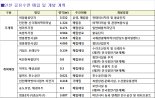 인천시, 작약도 인근 공유수면 매립