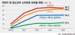 4~6학년 초등학생 절반이 스마트폰 쓴다