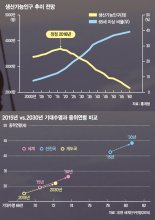 [신년기획 인구절벽 위기 이렇게 극복하자](1부-1)저출산·고령화 한국사회 위협